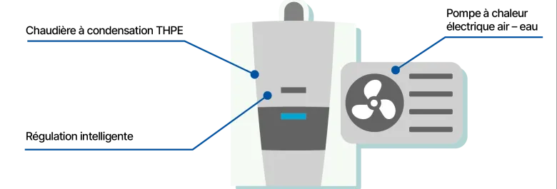 Fonctionnement PAC hybride
