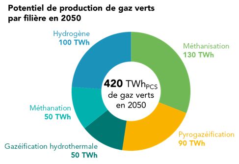 Graphique du potentiel de production de gaz verts par filière en 2050