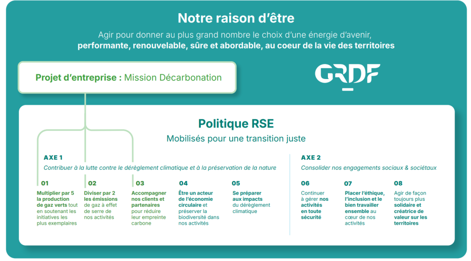 Axes nouvelle politique RSE 2024