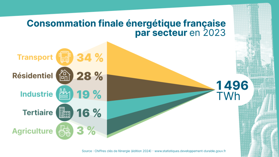Consommation finale énergétique française par secteur en 2023.