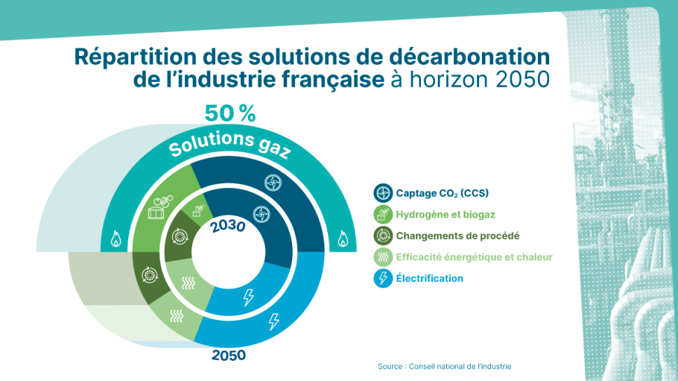 Répartition des solutions de décarbonation de l'industrie française à horizon 2050.