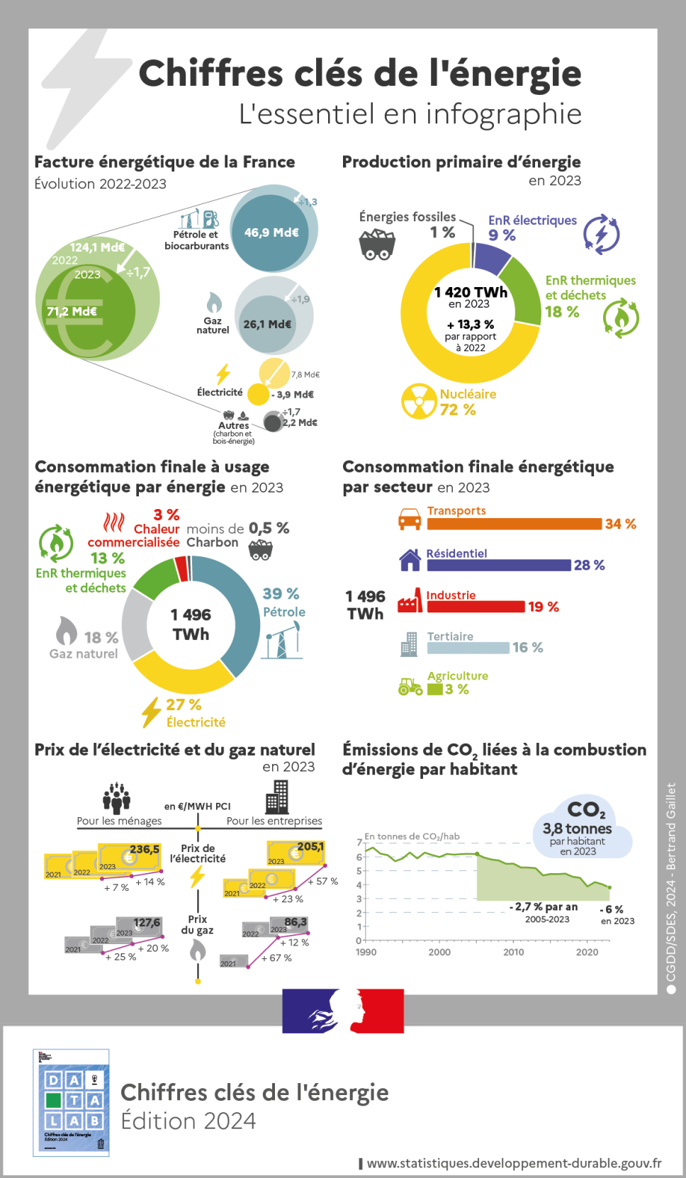 Infographie du ministère