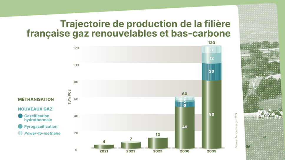 Trajectoire de production de la filière française gaz renouvelables et bas-carbone.