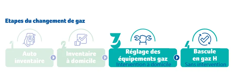 Etapes du changement de gaz