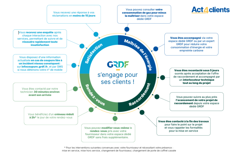 Les onze engagements clients présentés sous la forme d'une roue