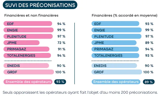 Comparaison entre 8 opérateurs de la capacité à suivre les préconisations du médiateur national de l'énergie en 2025