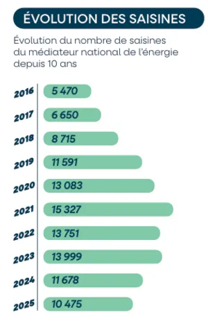 Evolution du nombre de saisines du médiateur national de l'énergie entre 2016 et 2025