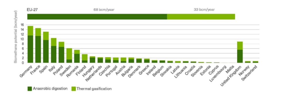 La répartition du potentiel de production de biométhane en milliard de m3 en Europe en 2040