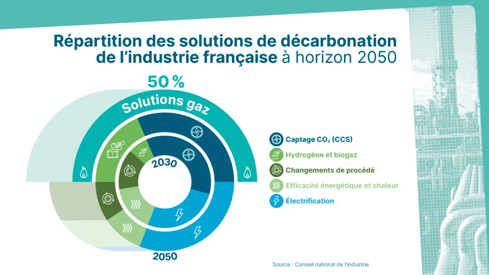 Répartition des solutions de décarbonation de l'industrie française à horizon 2050.
