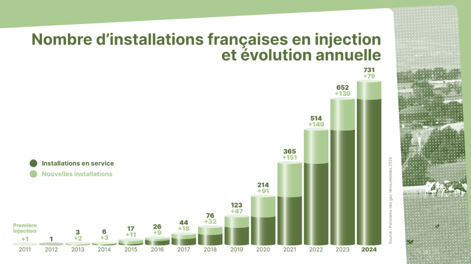 Nombre total d'installations françaises en injection et évolution annuelle.