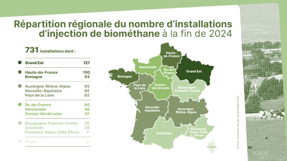 Répartition régionale du nombre d'installations d'injection de biométhane à la fin de 2024.