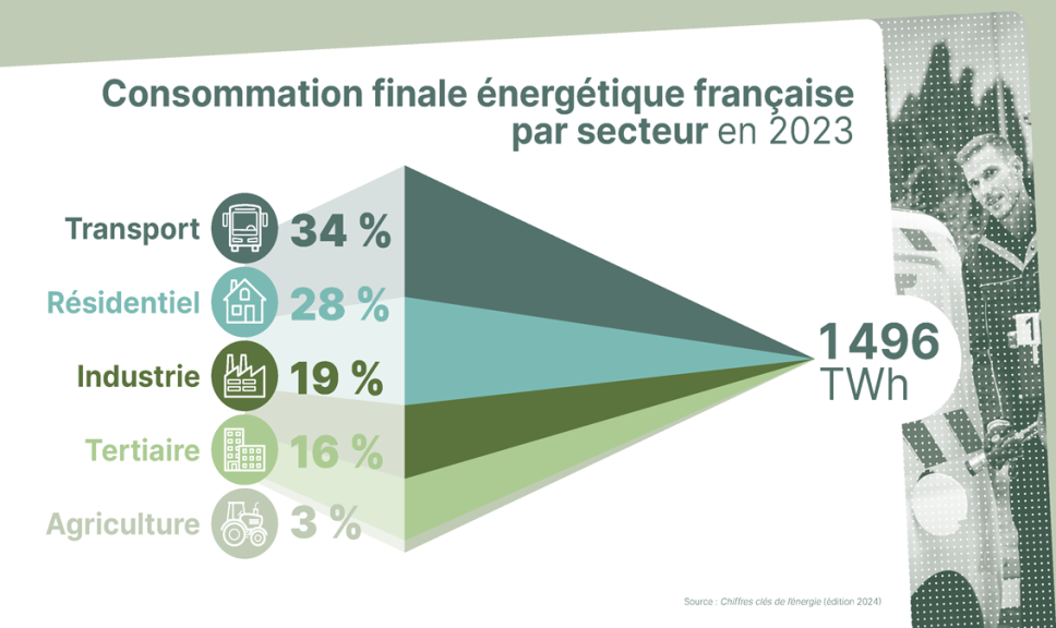 Consommation finale énergétique française par secteur en 2023.