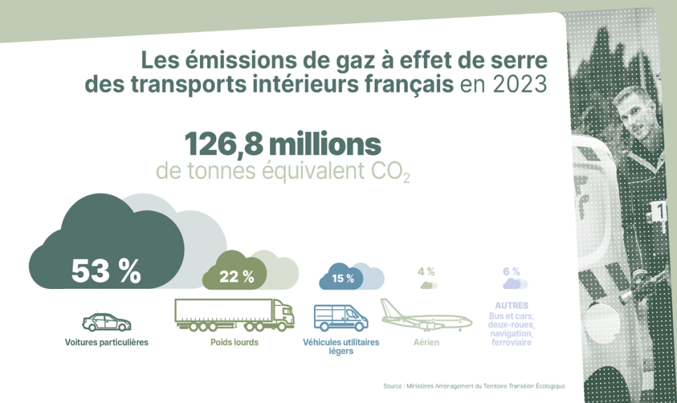 Les émissions de gaz à effet de serre des transports intérieurs français en 2023.