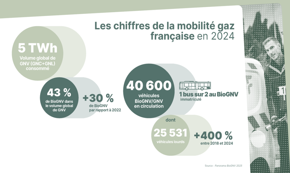 Les chiffres de la mobilité gaz française en 2024.