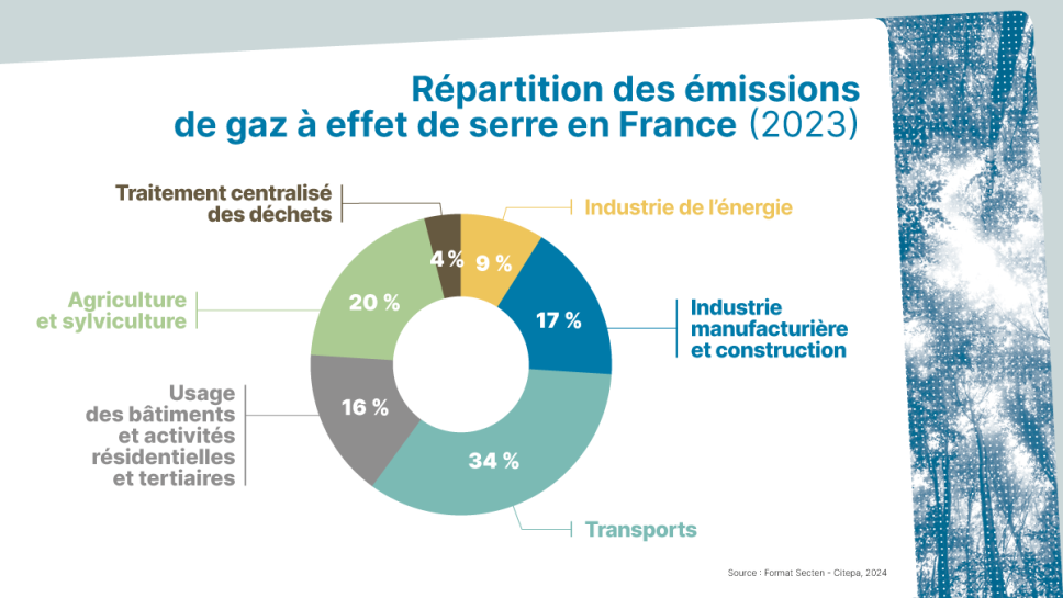 Infographie de la répartition des émissions de gaz à effet de serre en France en 2023.