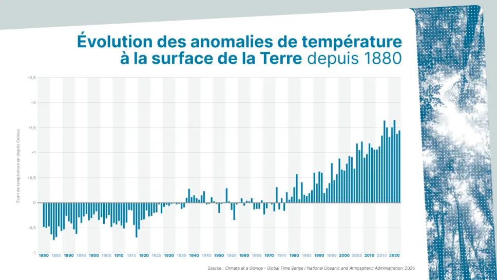 Infographie sur l'évolution des anomalies de température à la surface de la Terre depuis 1880.