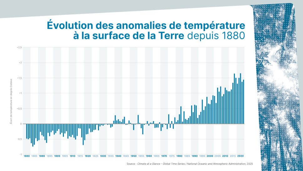 Infographie sur l'évolution des anomalies de température à la surface de la Terre depuis 1880.