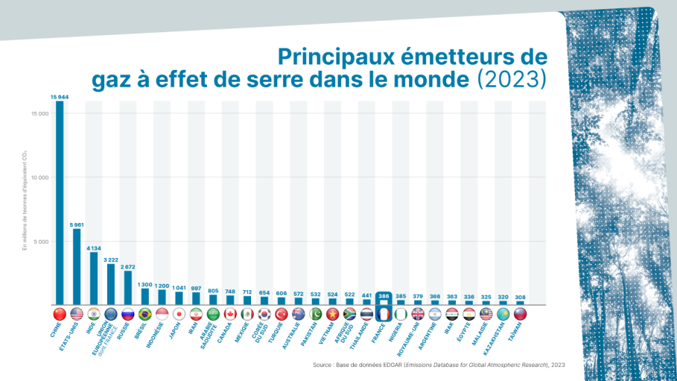 Infographie des principaux émetteurs de gaz à effet de serre dans le monde en 2023.