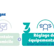 Etapes du changement de gaz